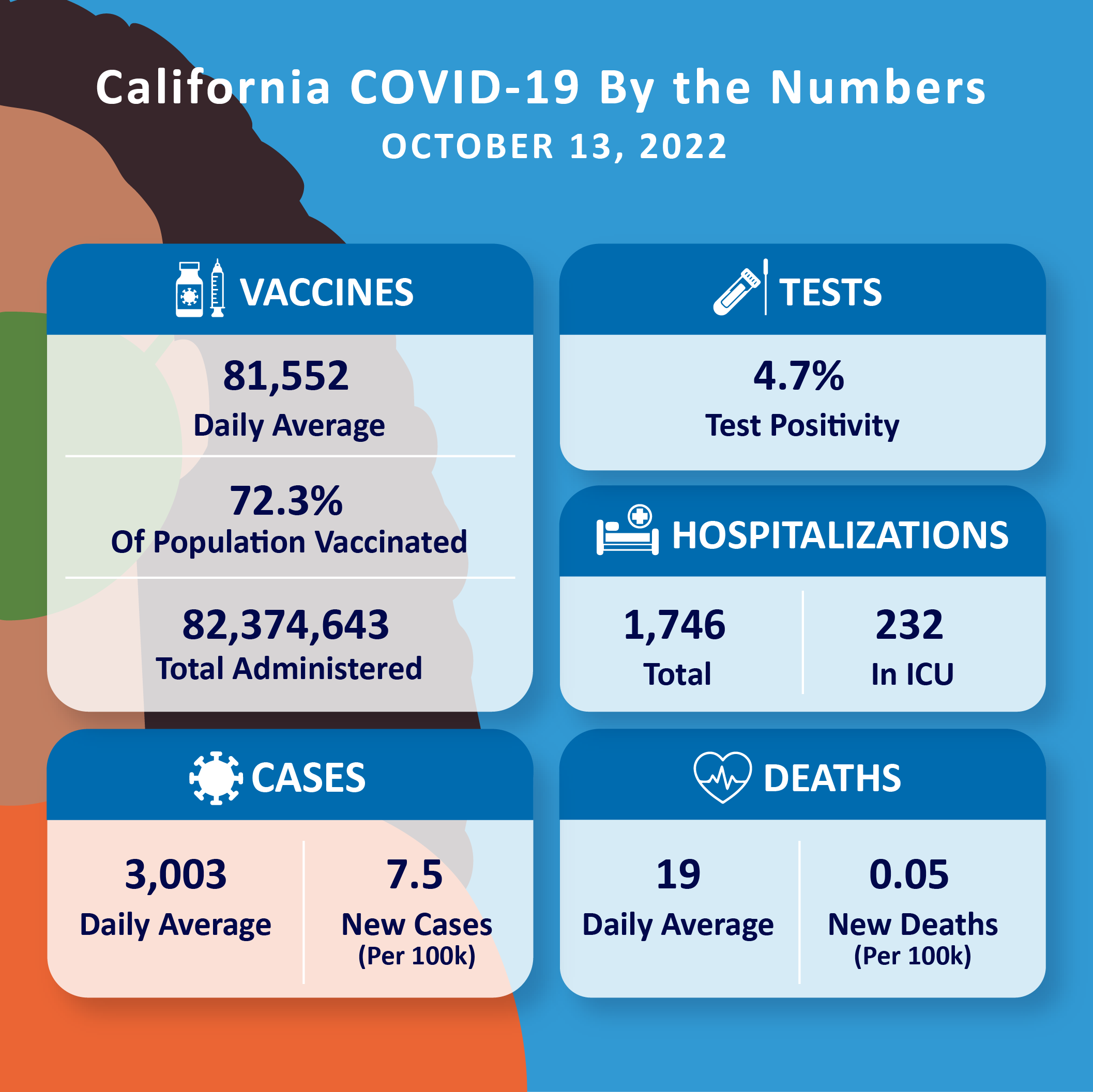 State Officials Announce Latest COVID19 Facts
